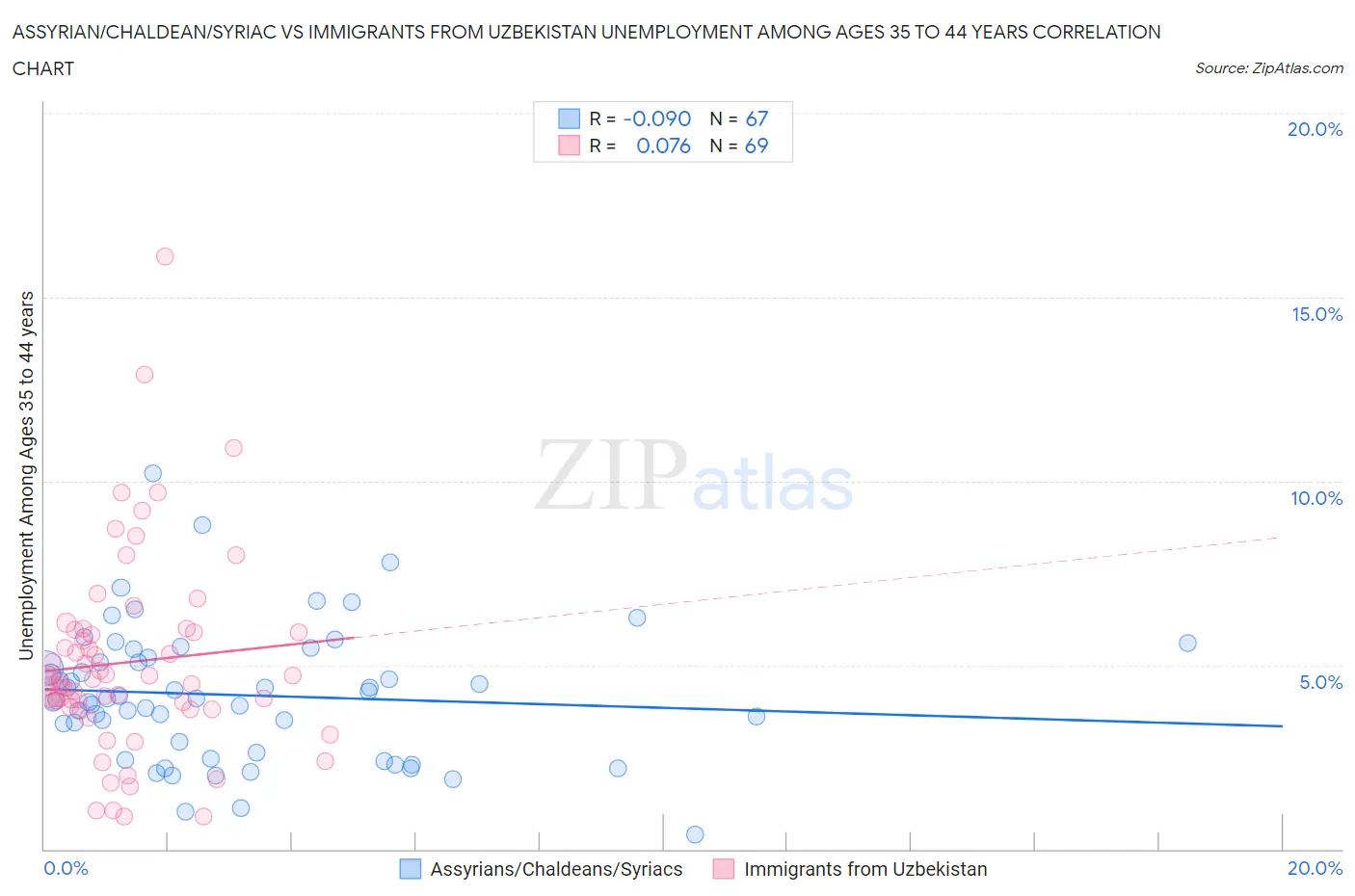 Assyrian/Chaldean/Syriac vs Immigrants from Uzbekistan Unemployment Among Ages 35 to 44 years