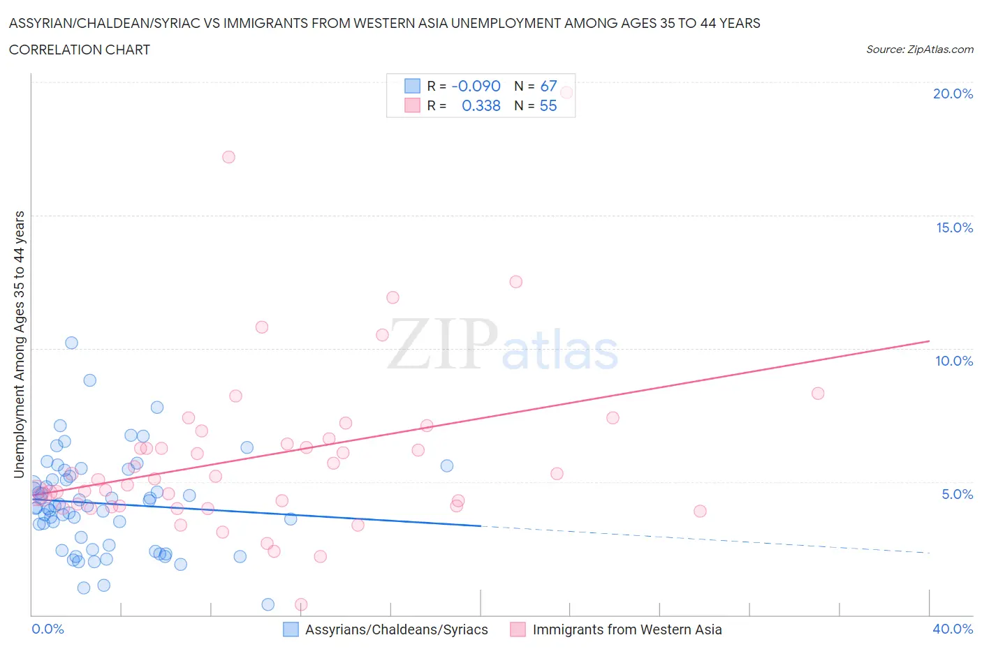 Assyrian/Chaldean/Syriac vs Immigrants from Western Asia Unemployment Among Ages 35 to 44 years