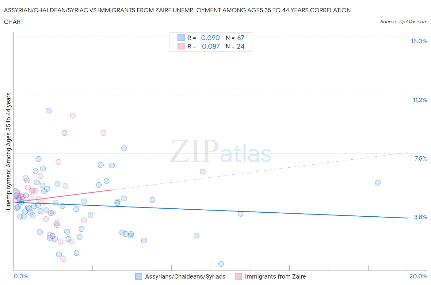 Assyrian/Chaldean/Syriac vs Immigrants from Zaire Unemployment Among Ages 35 to 44 years