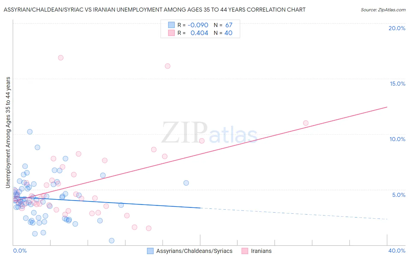 Assyrian/Chaldean/Syriac vs Iranian Unemployment Among Ages 35 to 44 years