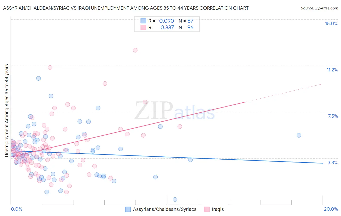 Assyrian/Chaldean/Syriac vs Iraqi Unemployment Among Ages 35 to 44 years