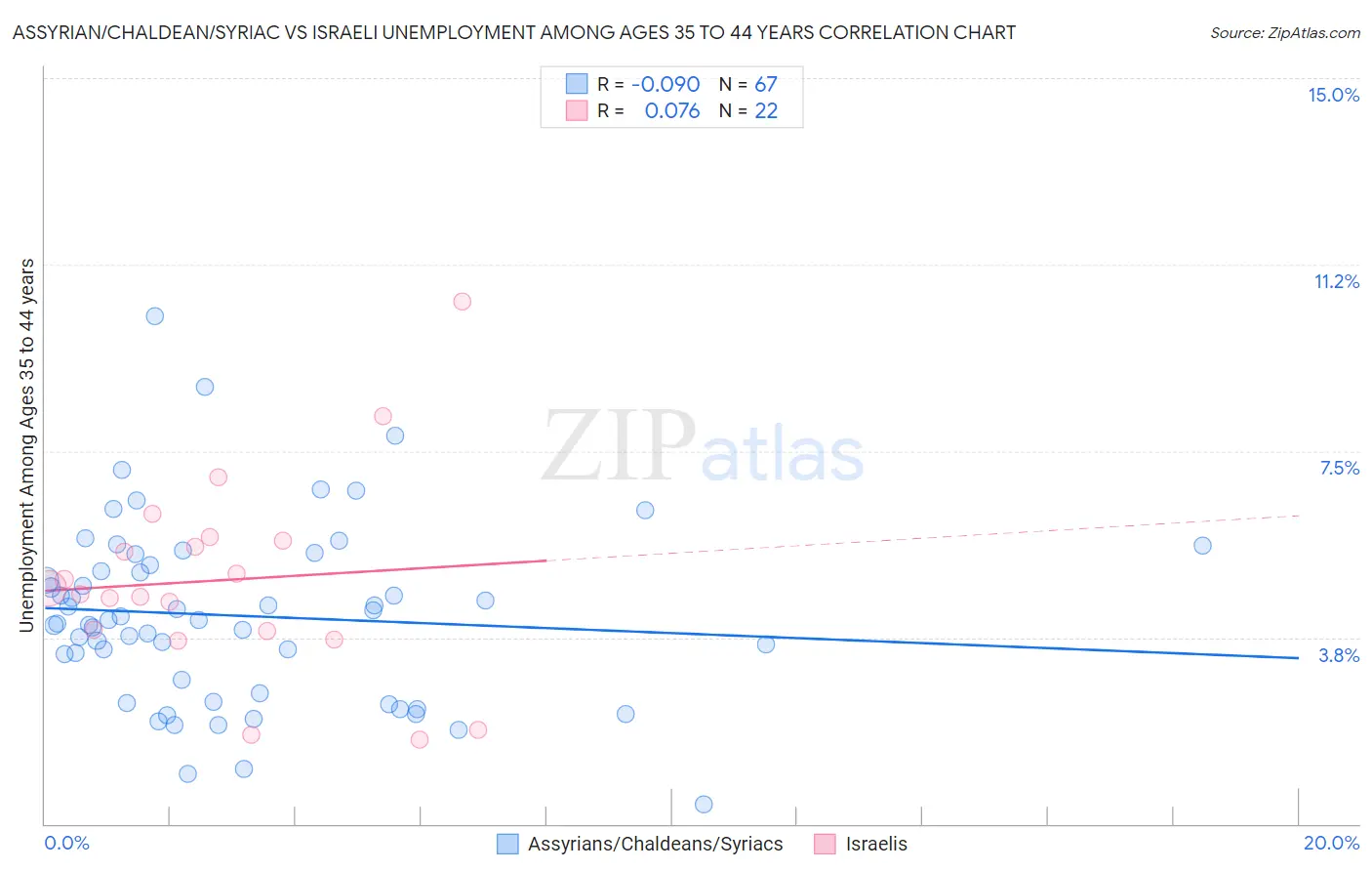 Assyrian/Chaldean/Syriac vs Israeli Unemployment Among Ages 35 to 44 years