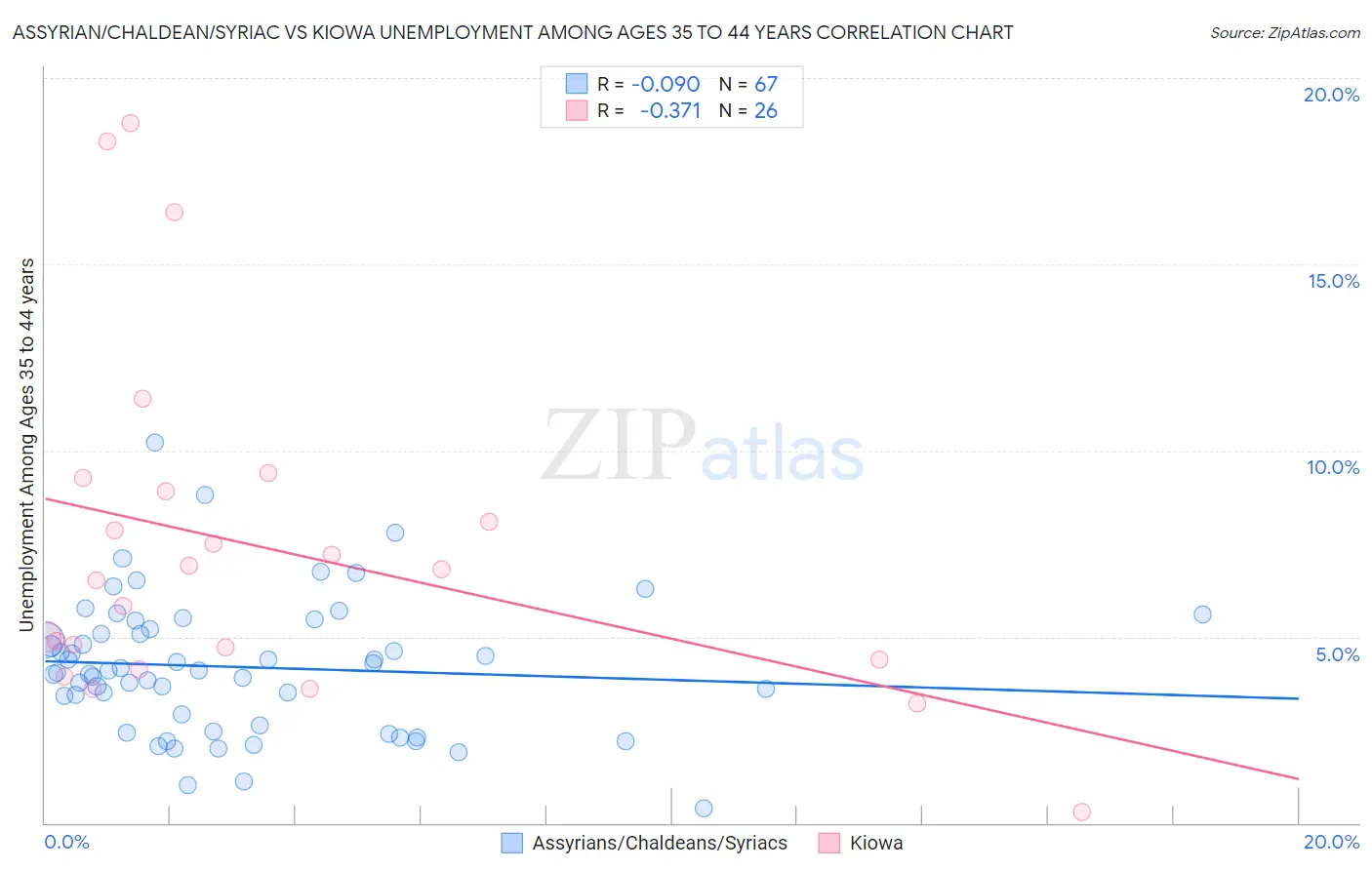 Assyrian/Chaldean/Syriac vs Kiowa Unemployment Among Ages 35 to 44 years