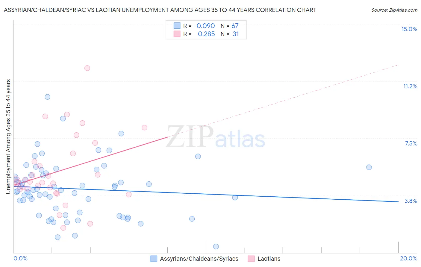 Assyrian/Chaldean/Syriac vs Laotian Unemployment Among Ages 35 to 44 years