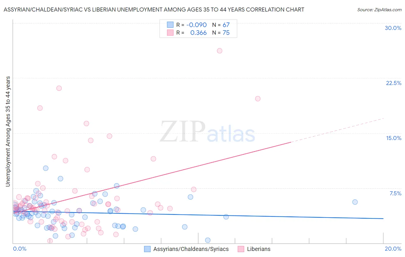 Assyrian/Chaldean/Syriac vs Liberian Unemployment Among Ages 35 to 44 years