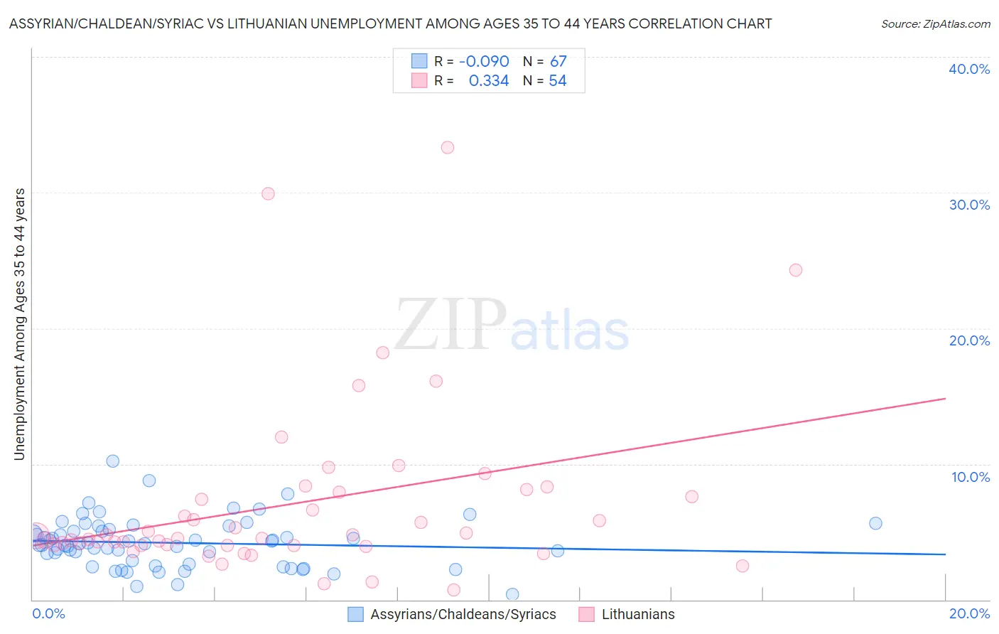 Assyrian/Chaldean/Syriac vs Lithuanian Unemployment Among Ages 35 to 44 years