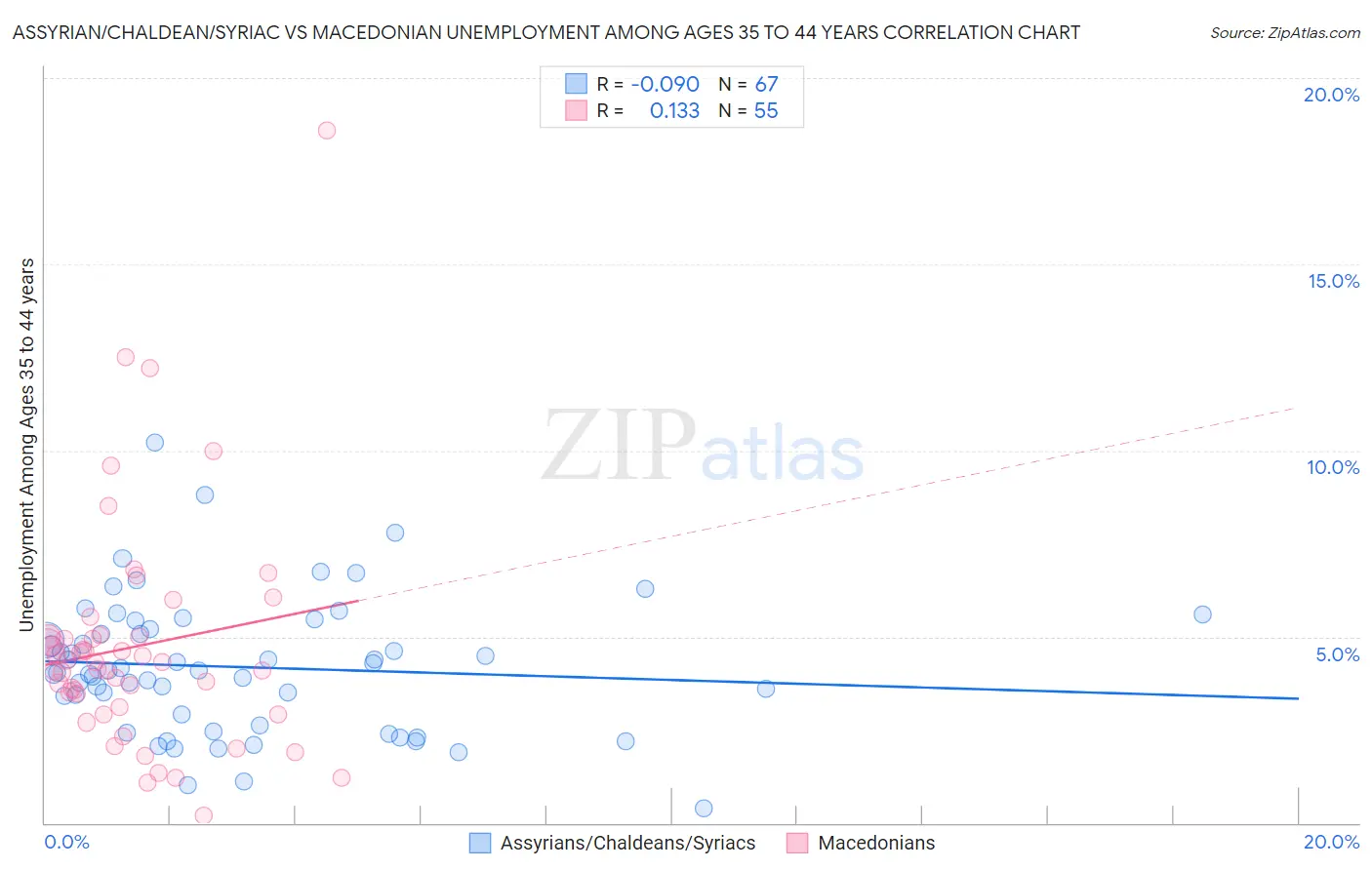 Assyrian/Chaldean/Syriac vs Macedonian Unemployment Among Ages 35 to 44 years