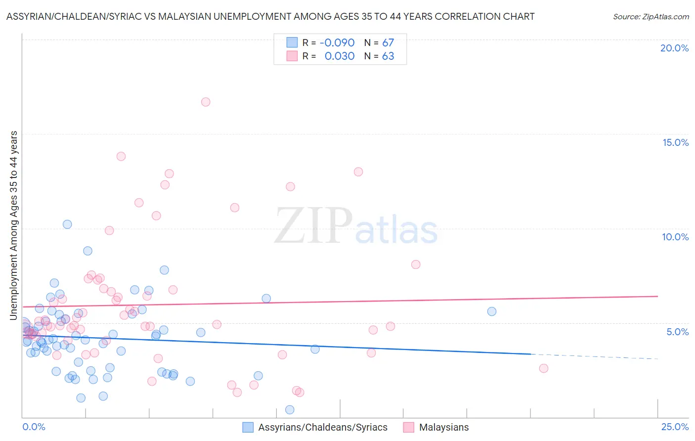 Assyrian/Chaldean/Syriac vs Malaysian Unemployment Among Ages 35 to 44 years