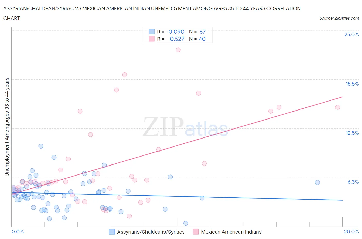 Assyrian/Chaldean/Syriac vs Mexican American Indian Unemployment Among Ages 35 to 44 years