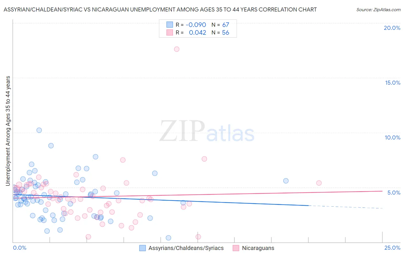 Assyrian/Chaldean/Syriac vs Nicaraguan Unemployment Among Ages 35 to 44 years