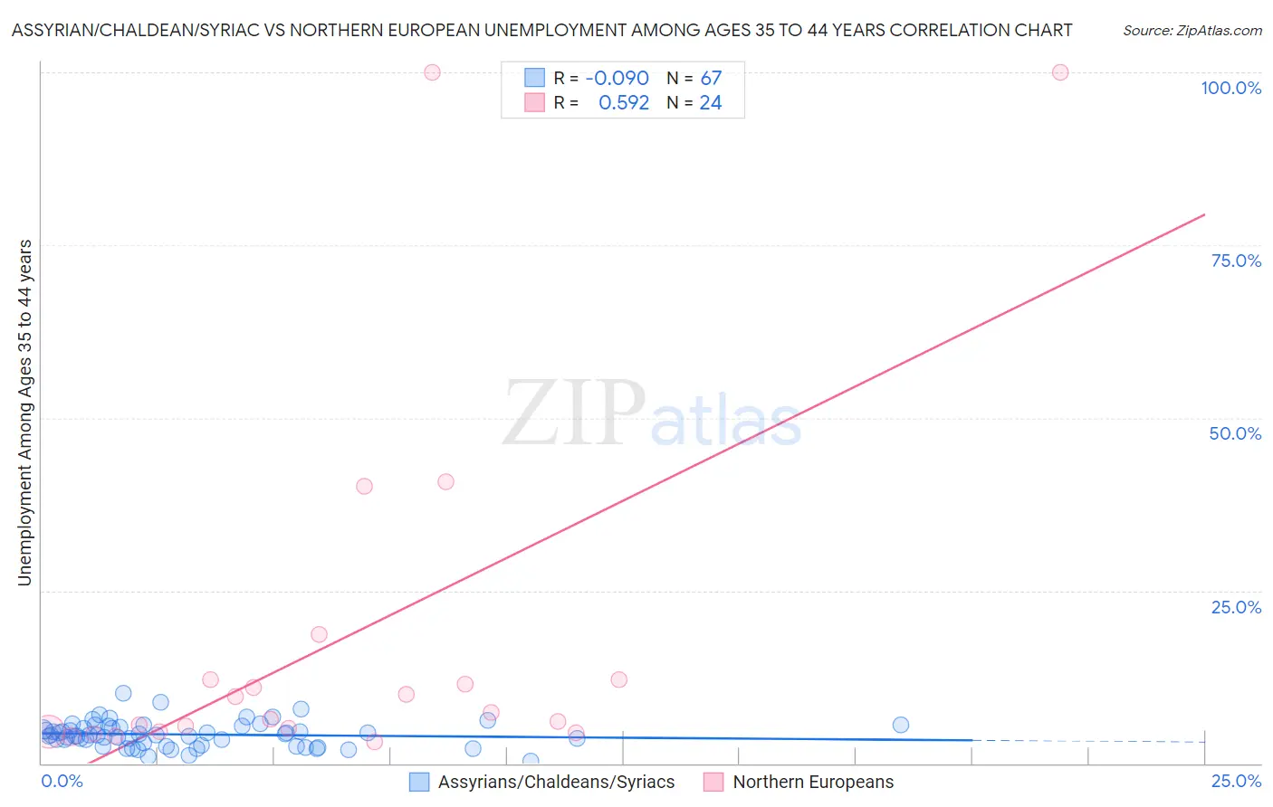 Assyrian/Chaldean/Syriac vs Northern European Unemployment Among Ages 35 to 44 years