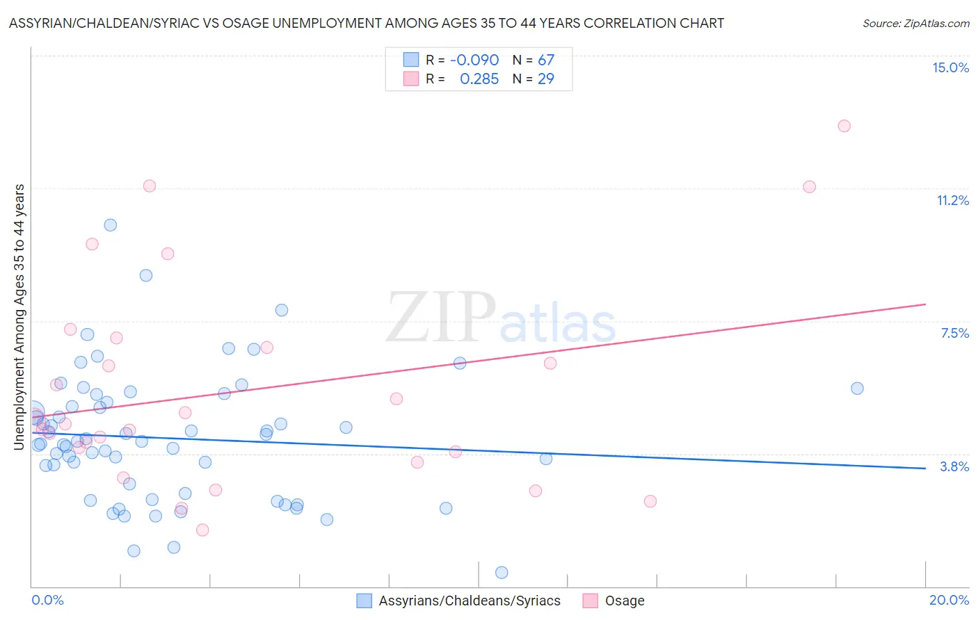 Assyrian/Chaldean/Syriac vs Osage Unemployment Among Ages 35 to 44 years