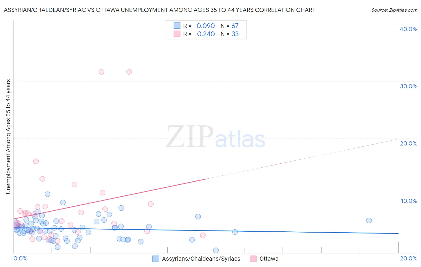 Assyrian/Chaldean/Syriac vs Ottawa Unemployment Among Ages 35 to 44 years