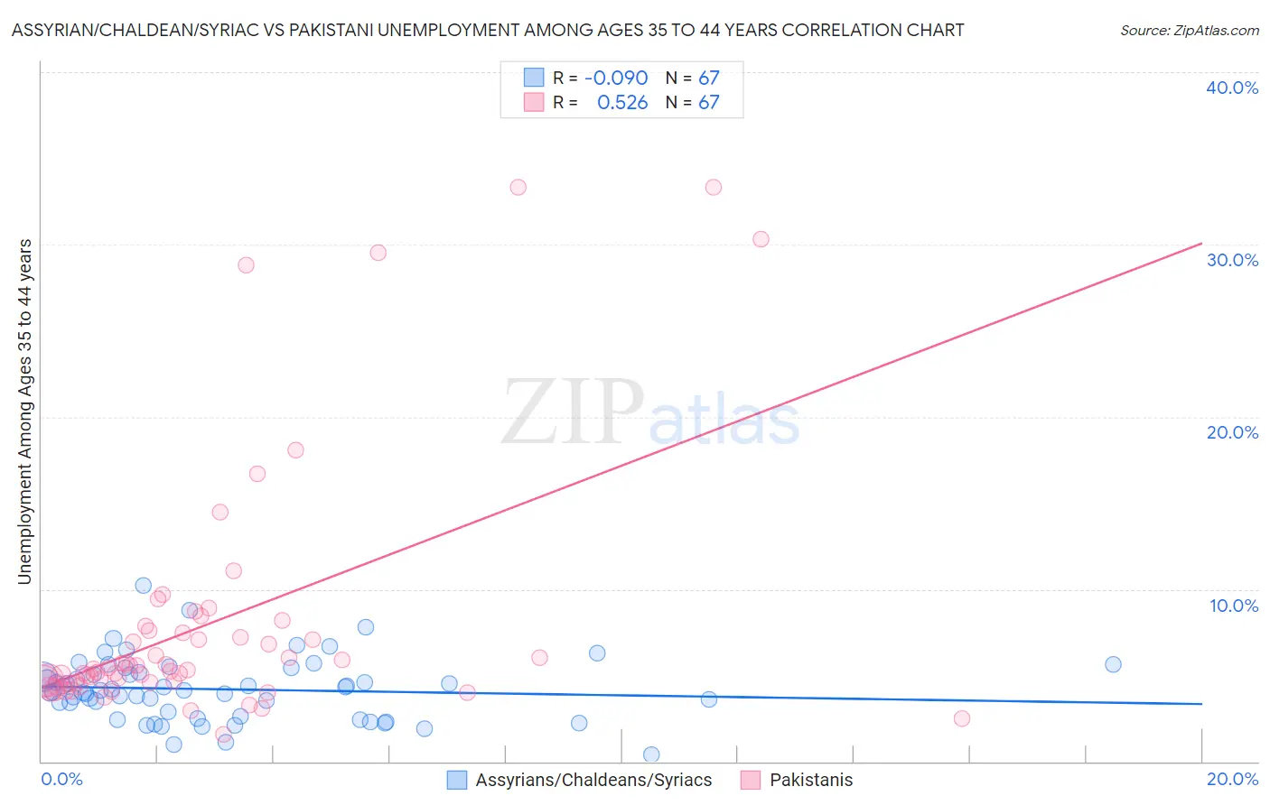 Assyrian/Chaldean/Syriac vs Pakistani Unemployment Among Ages 35 to 44 years