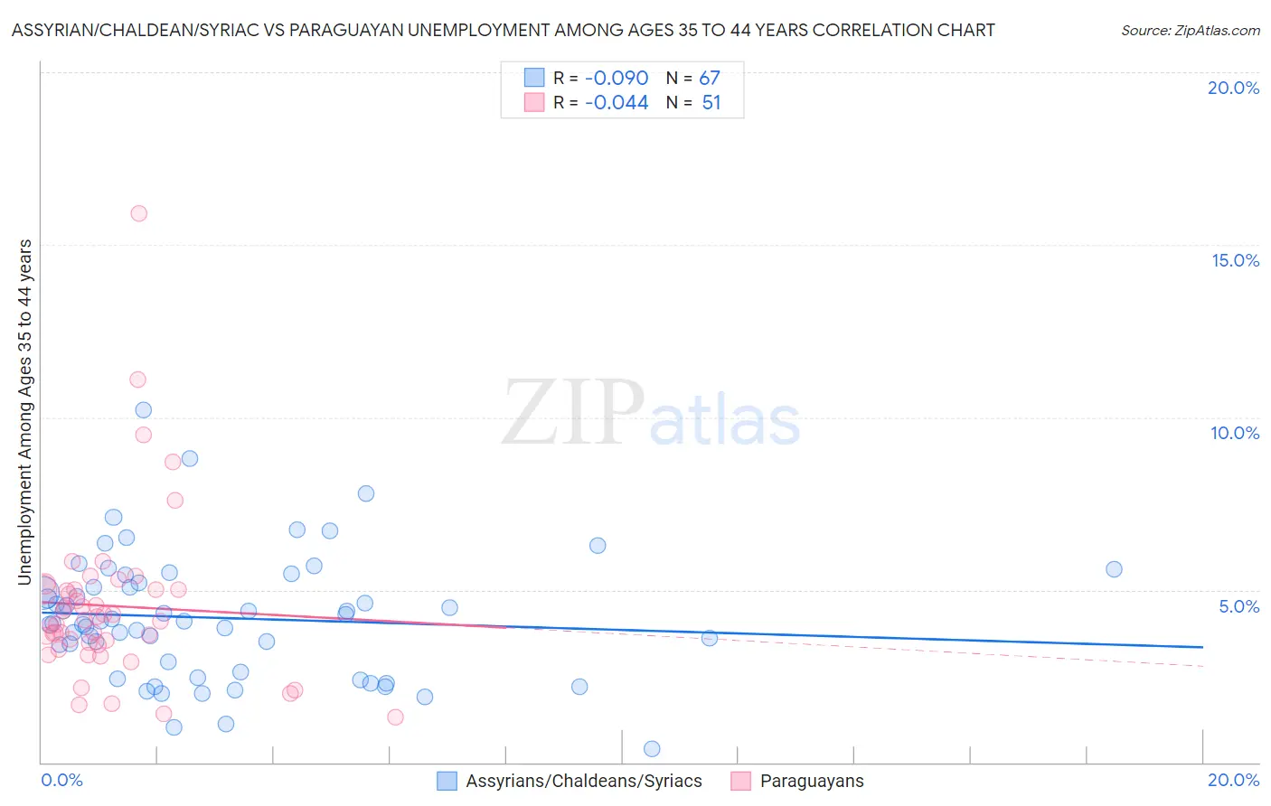 Assyrian/Chaldean/Syriac vs Paraguayan Unemployment Among Ages 35 to 44 years