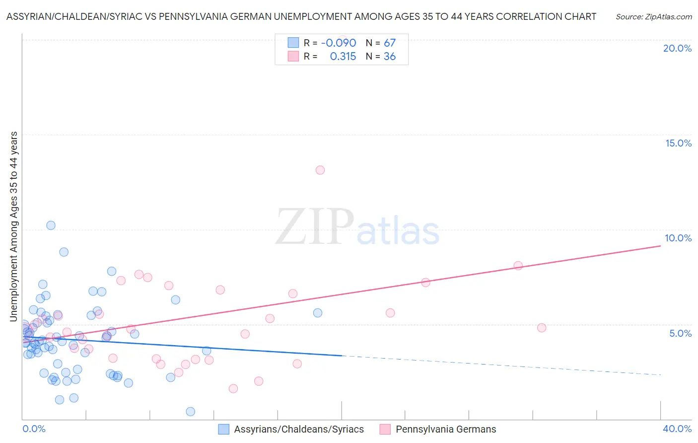 Assyrian/Chaldean/Syriac vs Pennsylvania German Unemployment Among Ages 35 to 44 years