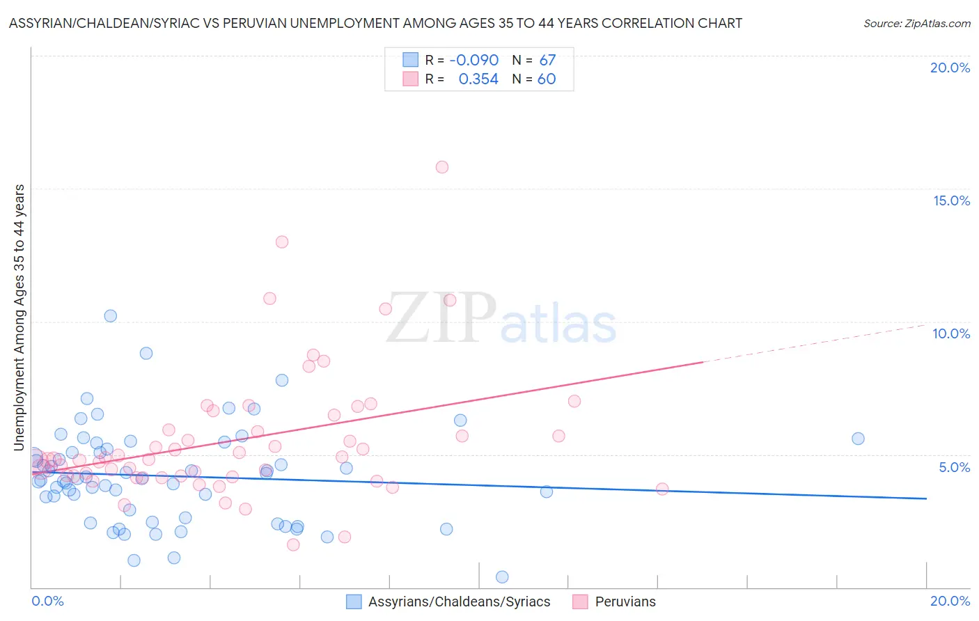 Assyrian/Chaldean/Syriac vs Peruvian Unemployment Among Ages 35 to 44 years