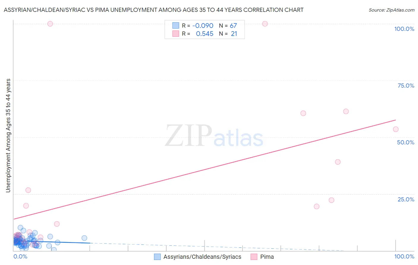 Assyrian/Chaldean/Syriac vs Pima Unemployment Among Ages 35 to 44 years