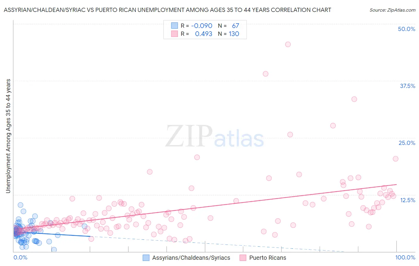 Assyrian/Chaldean/Syriac vs Puerto Rican Unemployment Among Ages 35 to 44 years