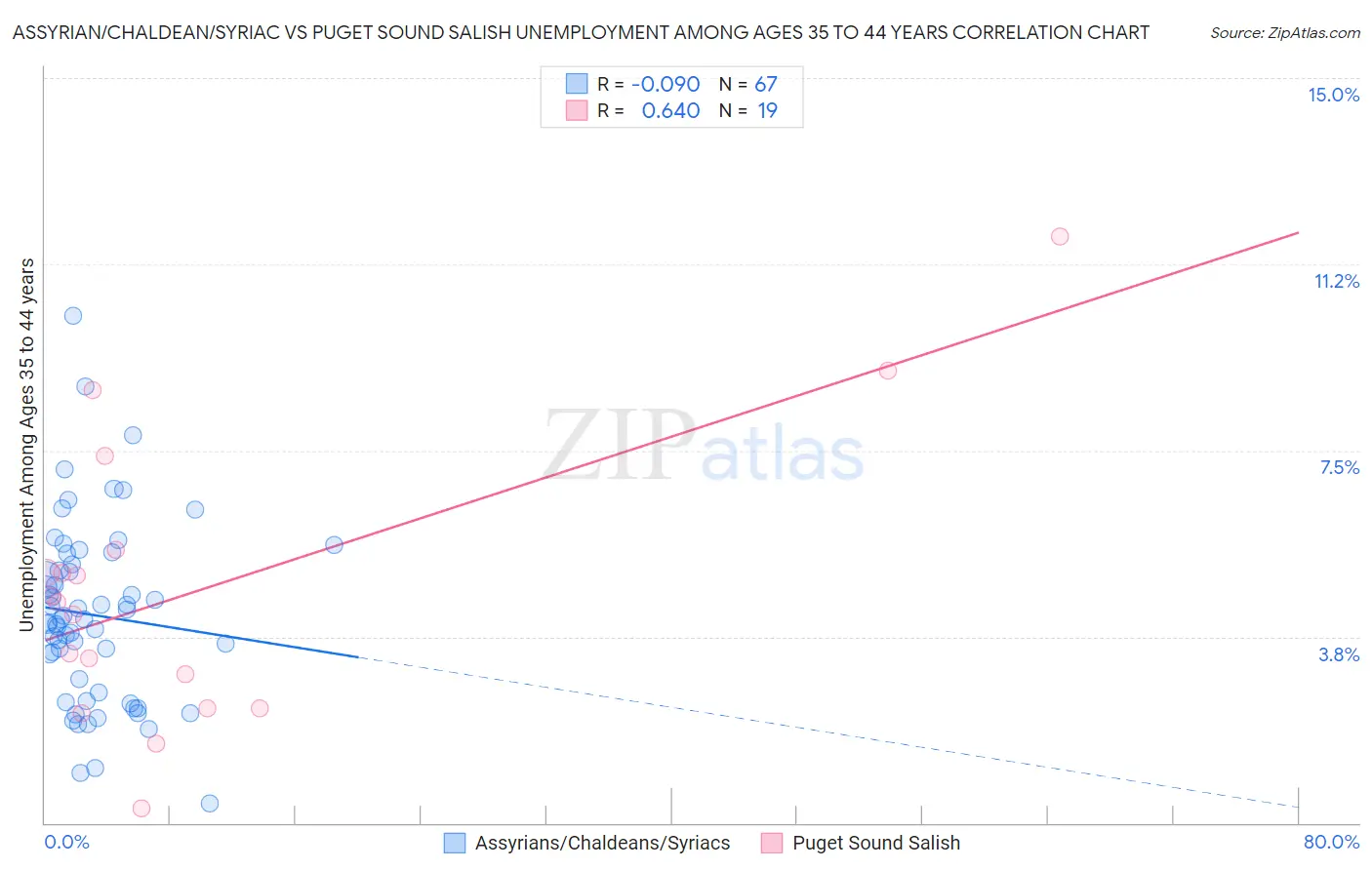 Assyrian/Chaldean/Syriac vs Puget Sound Salish Unemployment Among Ages 35 to 44 years