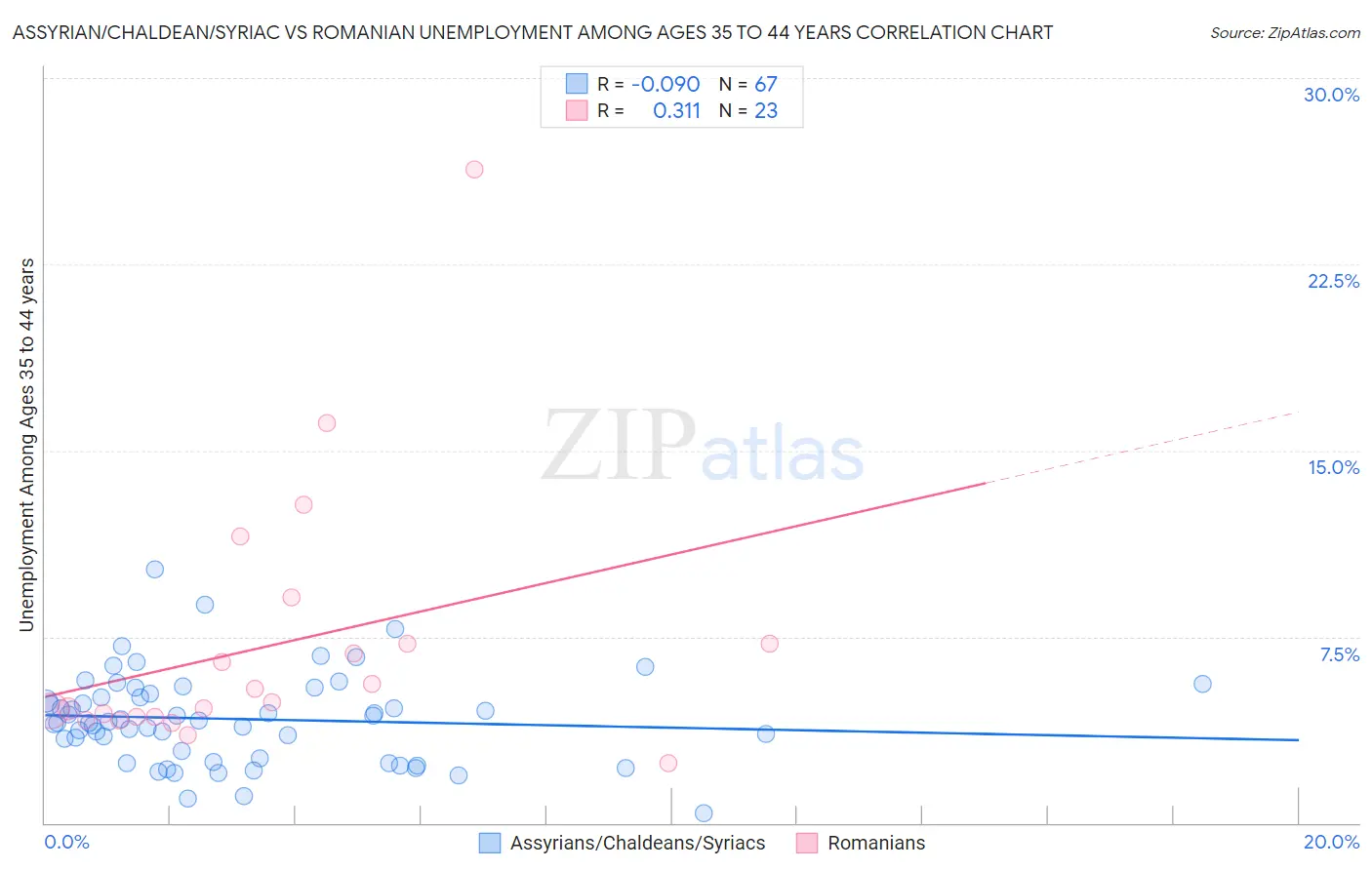 Assyrian/Chaldean/Syriac vs Romanian Unemployment Among Ages 35 to 44 years