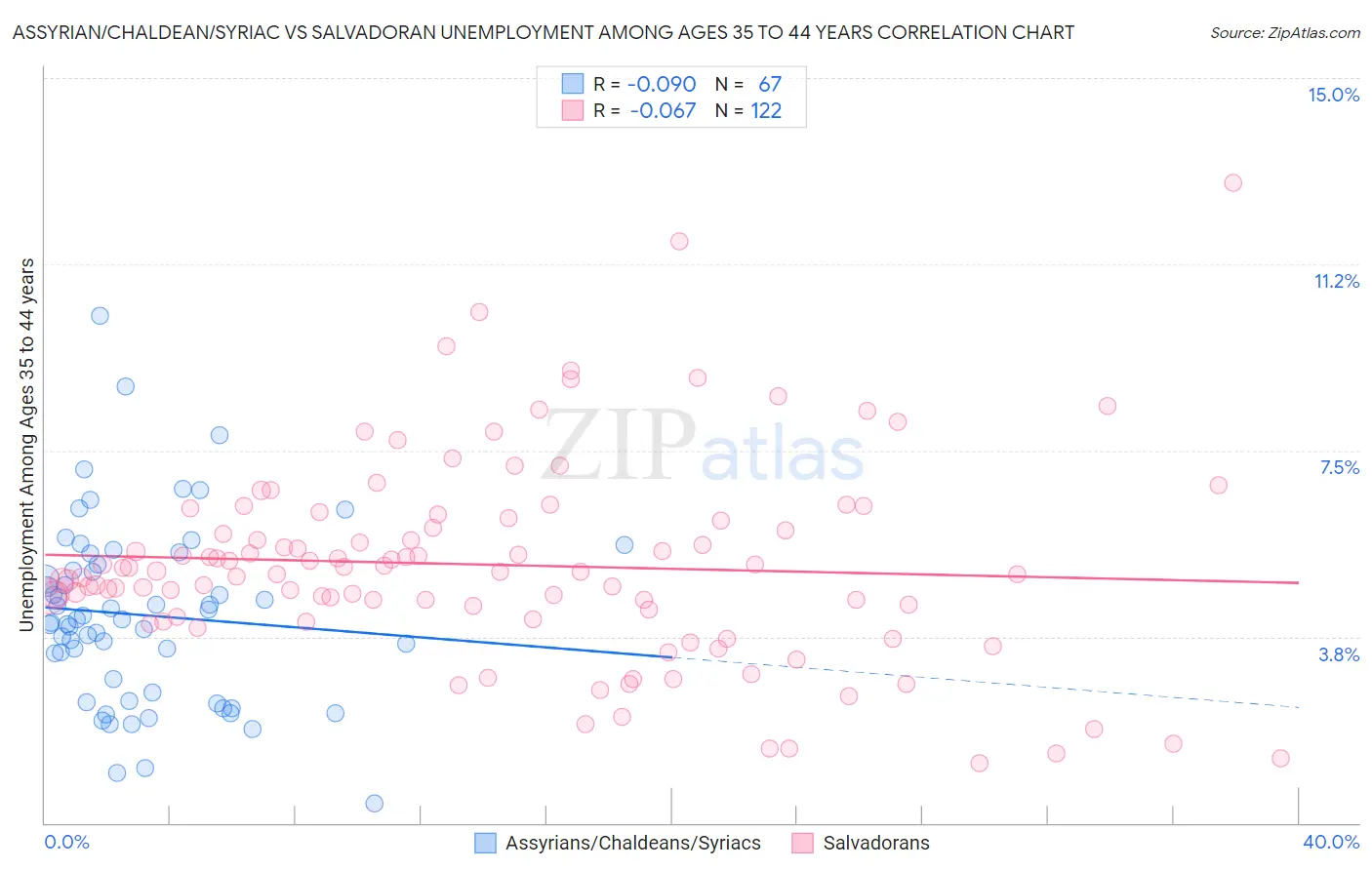 Assyrian/Chaldean/Syriac vs Salvadoran Unemployment Among Ages 35 to 44 years