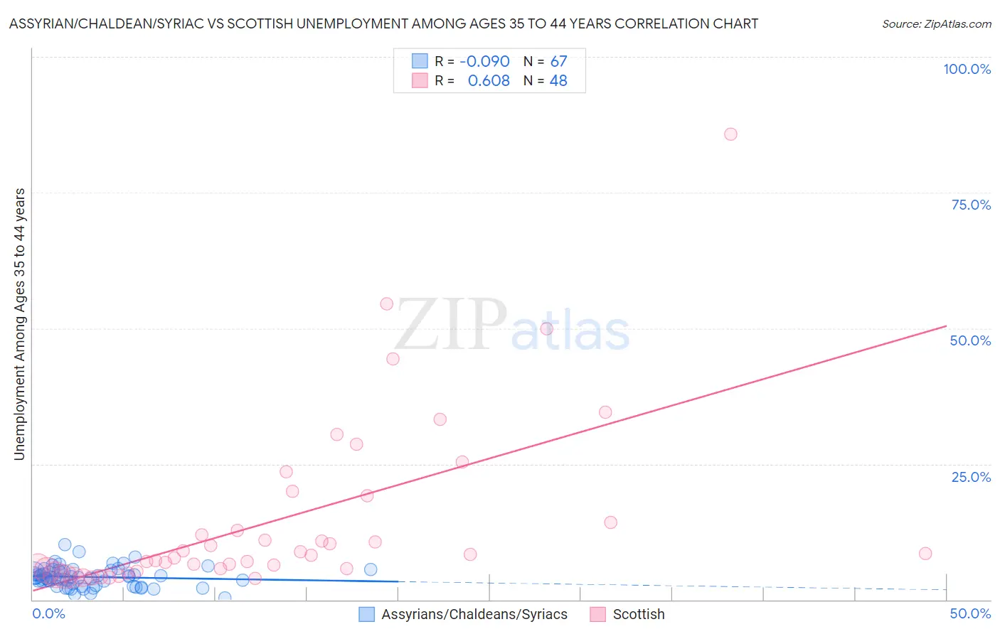 Assyrian/Chaldean/Syriac vs Scottish Unemployment Among Ages 35 to 44 years