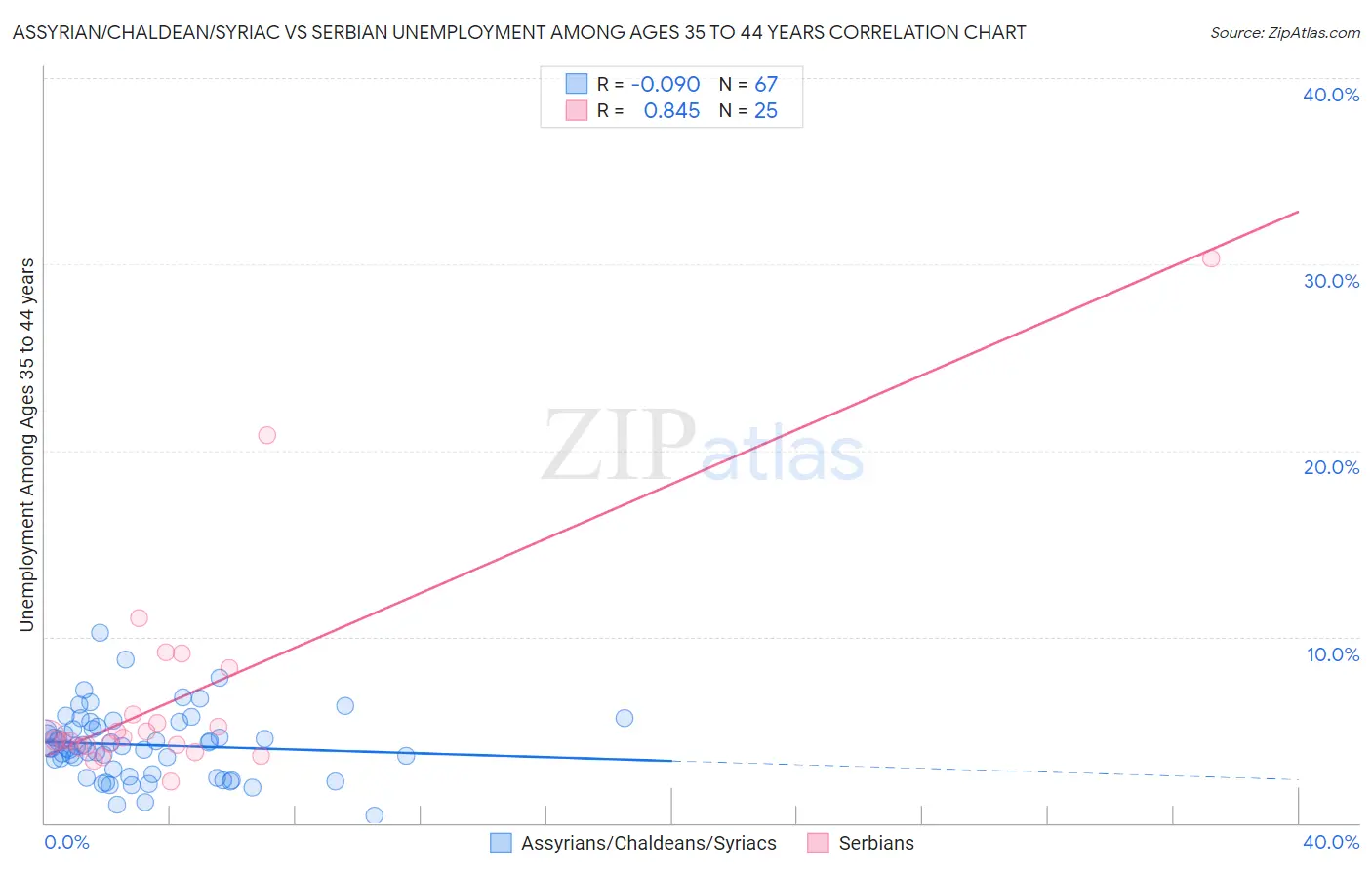 Assyrian/Chaldean/Syriac vs Serbian Unemployment Among Ages 35 to 44 years