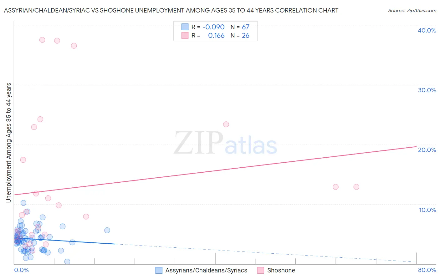 Assyrian/Chaldean/Syriac vs Shoshone Unemployment Among Ages 35 to 44 years