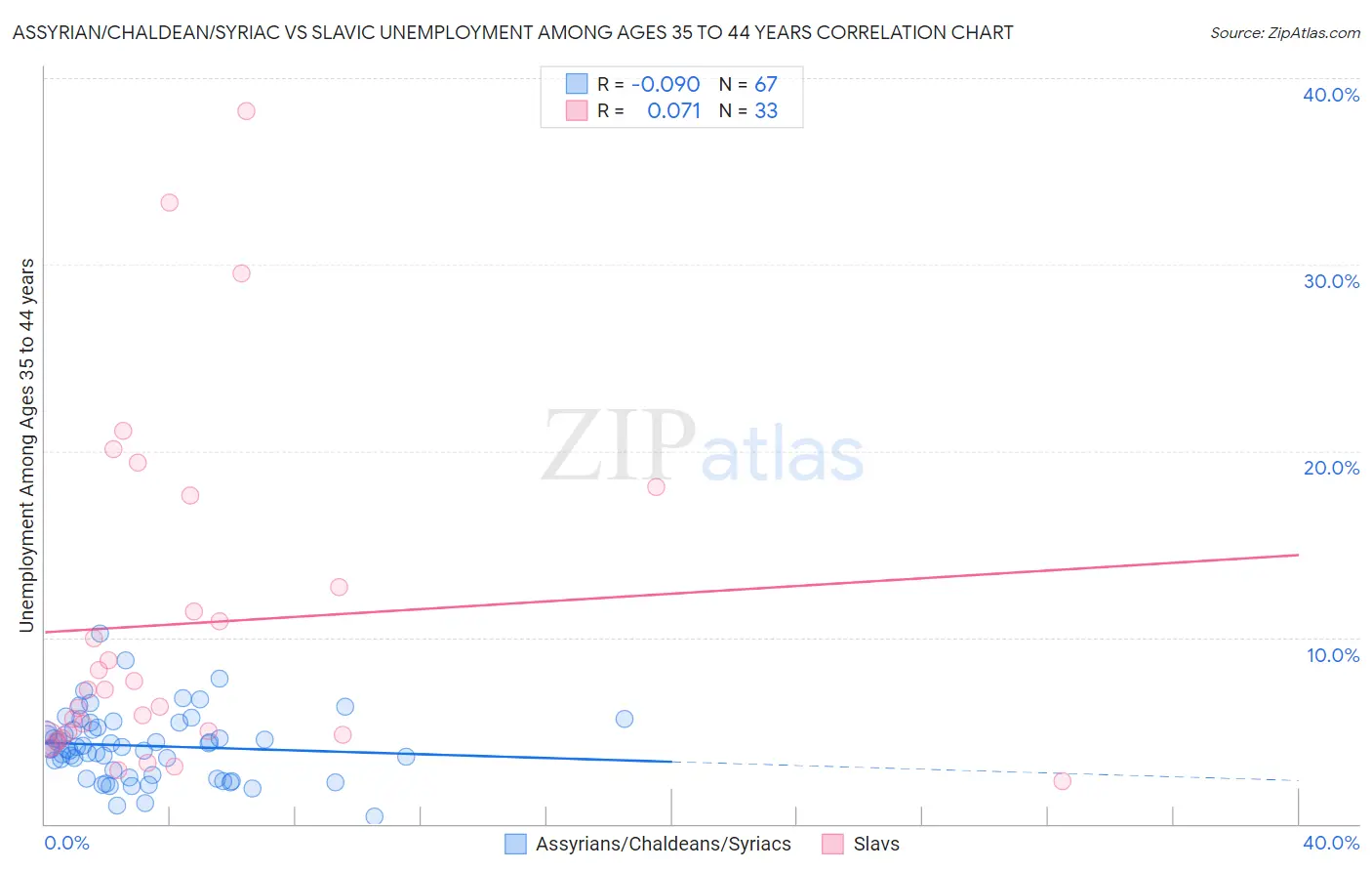 Assyrian/Chaldean/Syriac vs Slavic Unemployment Among Ages 35 to 44 years