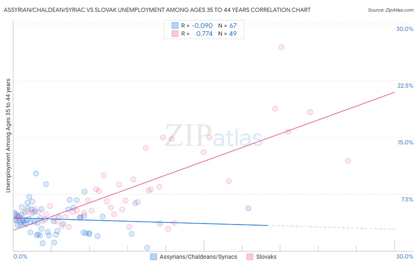 Assyrian/Chaldean/Syriac vs Slovak Unemployment Among Ages 35 to 44 years