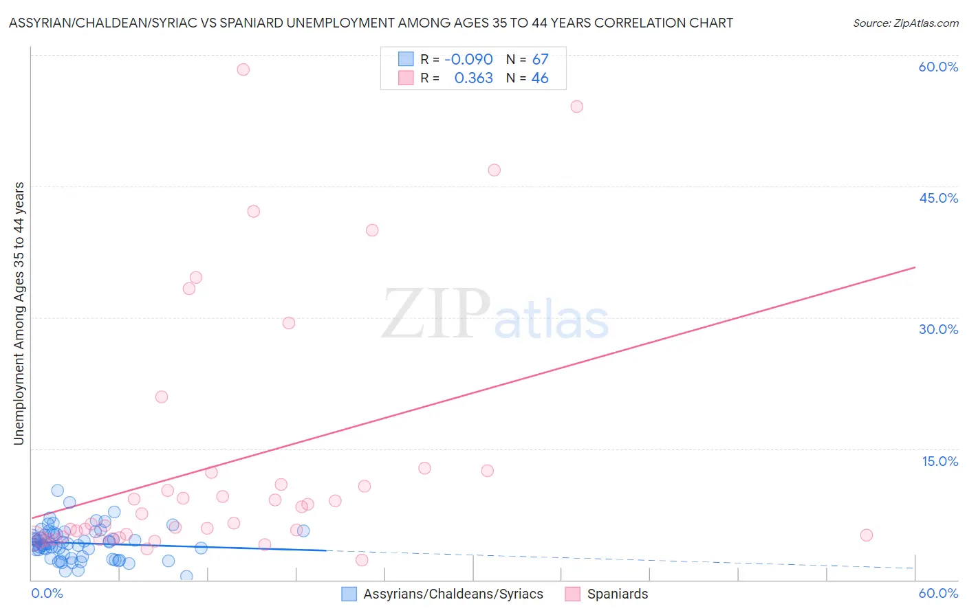 Assyrian/Chaldean/Syriac vs Spaniard Unemployment Among Ages 35 to 44 years