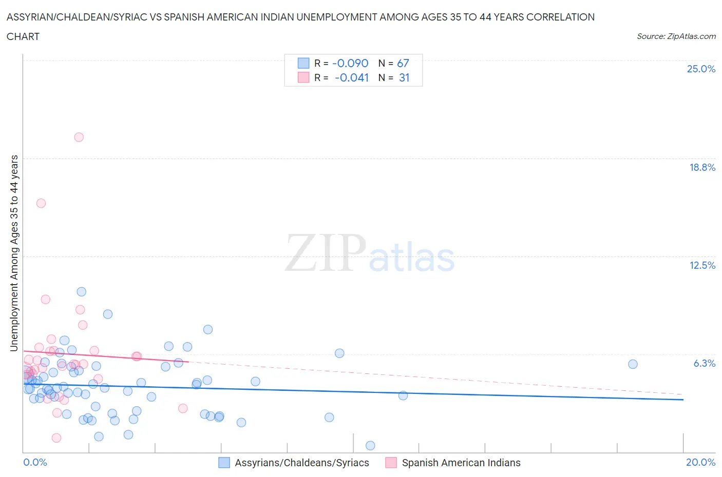 Assyrian/Chaldean/Syriac vs Spanish American Indian Unemployment Among Ages 35 to 44 years