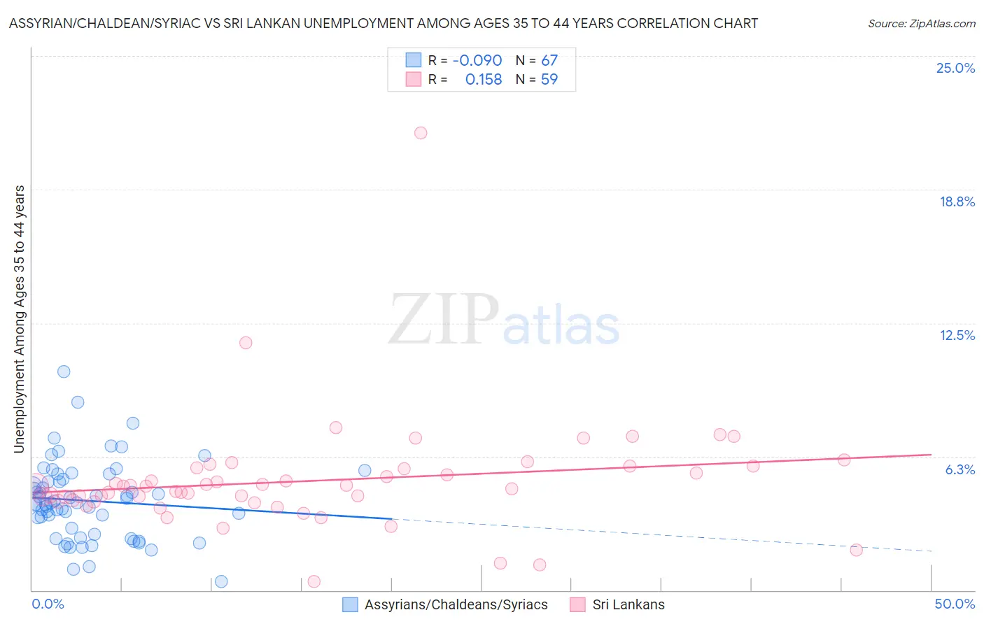 Assyrian/Chaldean/Syriac vs Sri Lankan Unemployment Among Ages 35 to 44 years