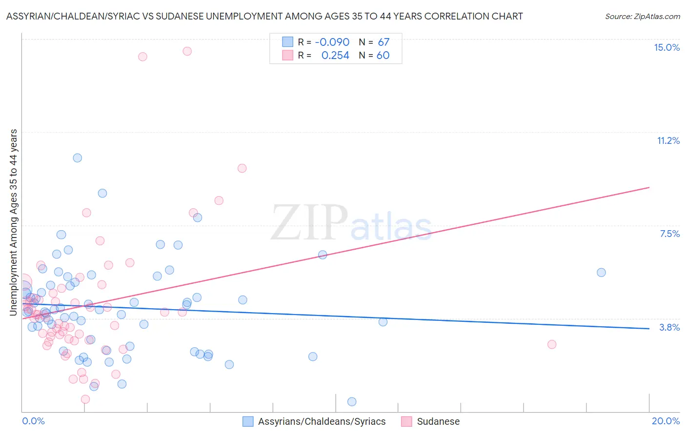 Assyrian/Chaldean/Syriac vs Sudanese Unemployment Among Ages 35 to 44 years