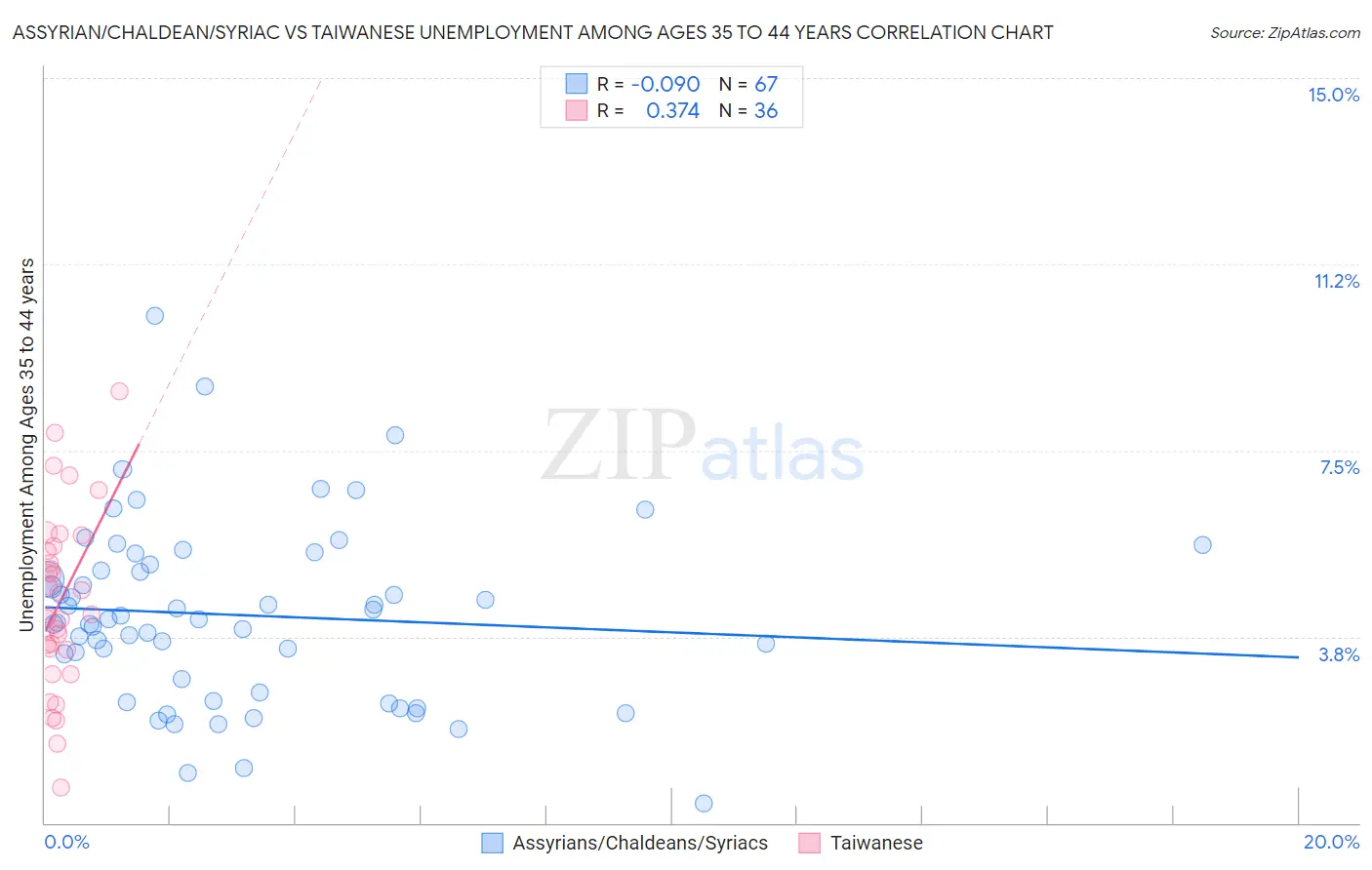 Assyrian/Chaldean/Syriac vs Taiwanese Unemployment Among Ages 35 to 44 years