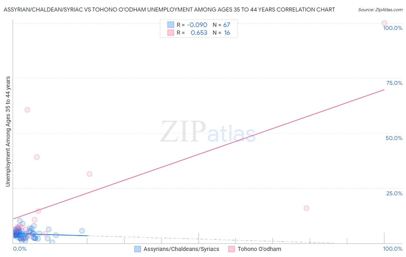 Assyrian/Chaldean/Syriac vs Tohono O'odham Unemployment Among Ages 35 to 44 years