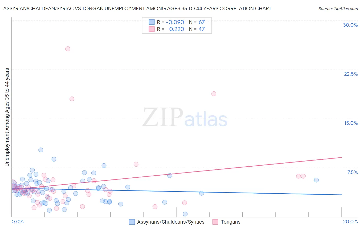 Assyrian/Chaldean/Syriac vs Tongan Unemployment Among Ages 35 to 44 years