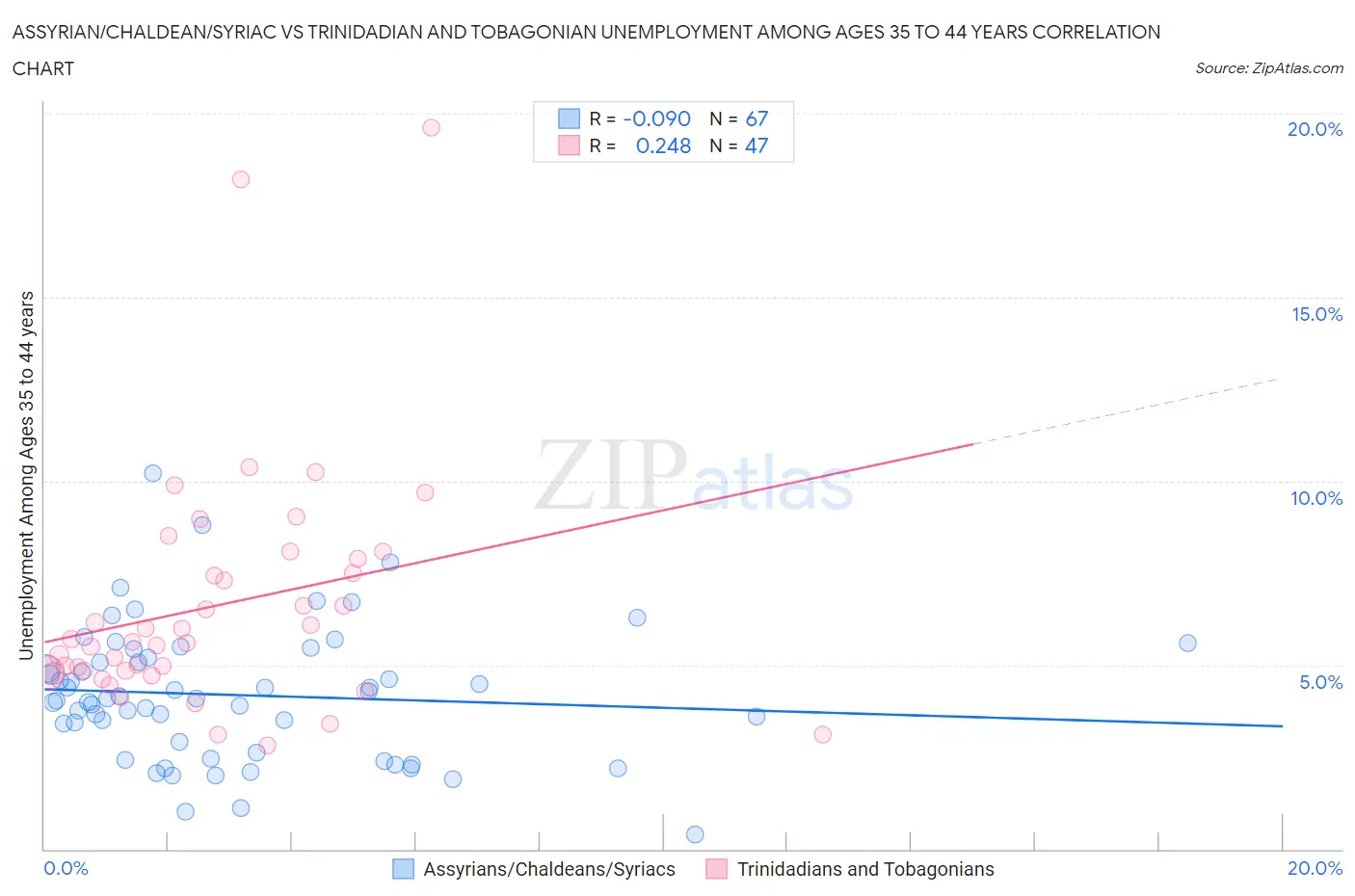 Assyrian/Chaldean/Syriac vs Trinidadian and Tobagonian Unemployment Among Ages 35 to 44 years