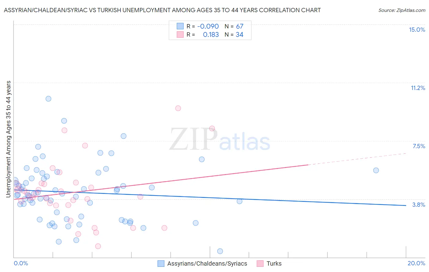 Assyrian/Chaldean/Syriac vs Turkish Unemployment Among Ages 35 to 44 years