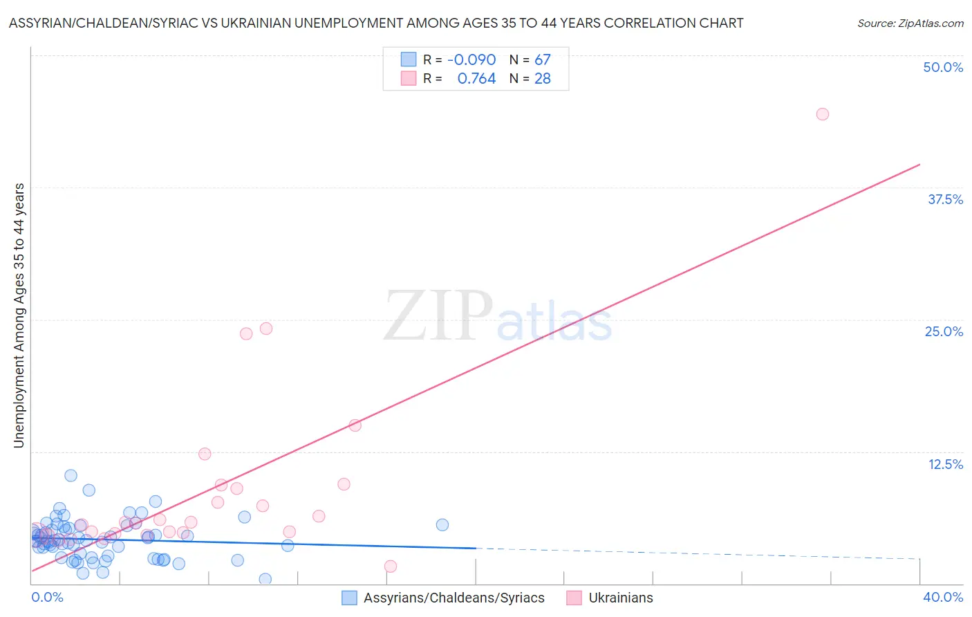 Assyrian/Chaldean/Syriac vs Ukrainian Unemployment Among Ages 35 to 44 years