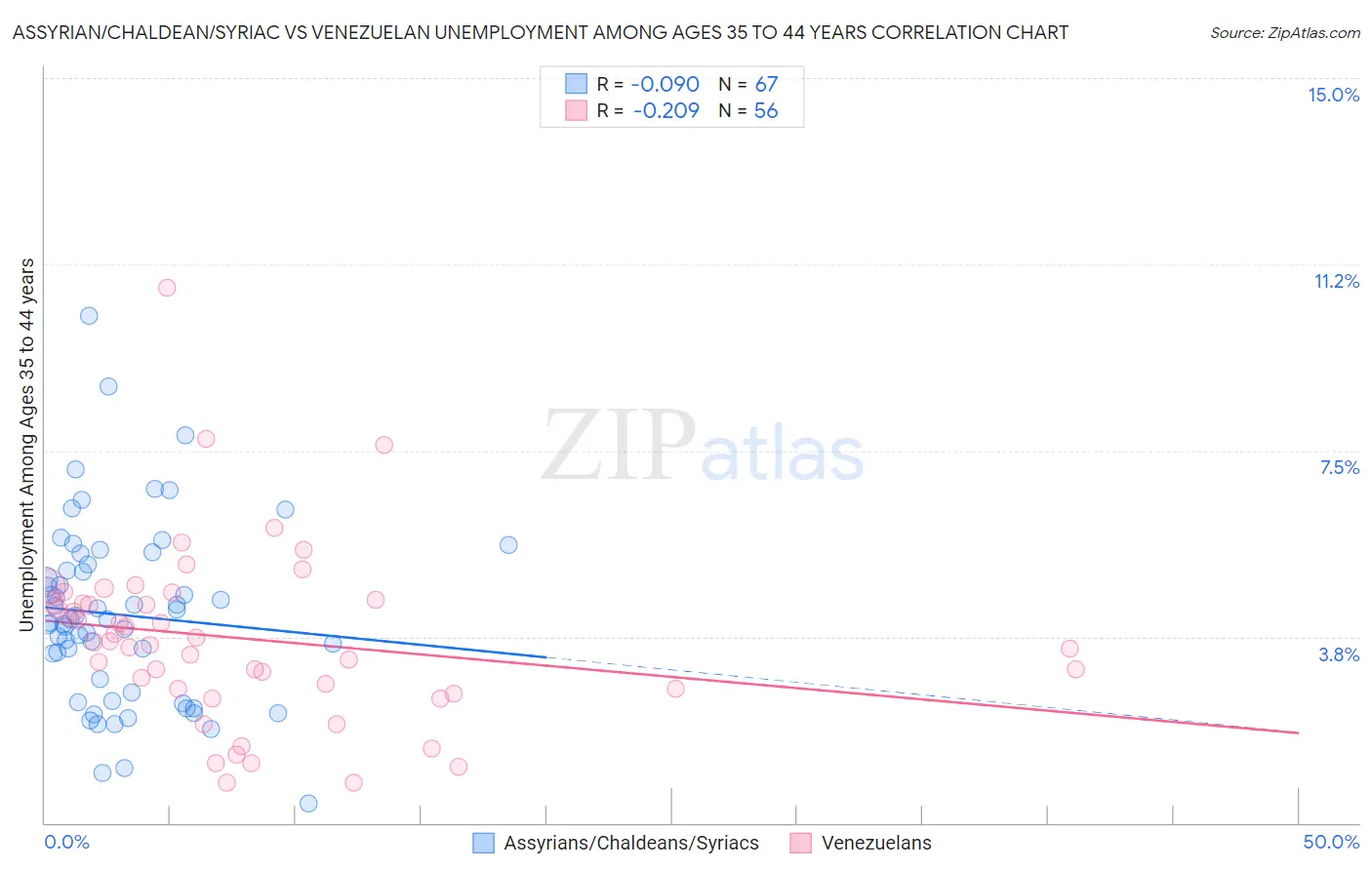 Assyrian/Chaldean/Syriac vs Venezuelan Unemployment Among Ages 35 to 44 years