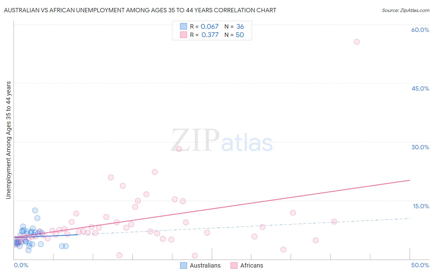 Australian vs African Unemployment Among Ages 35 to 44 years