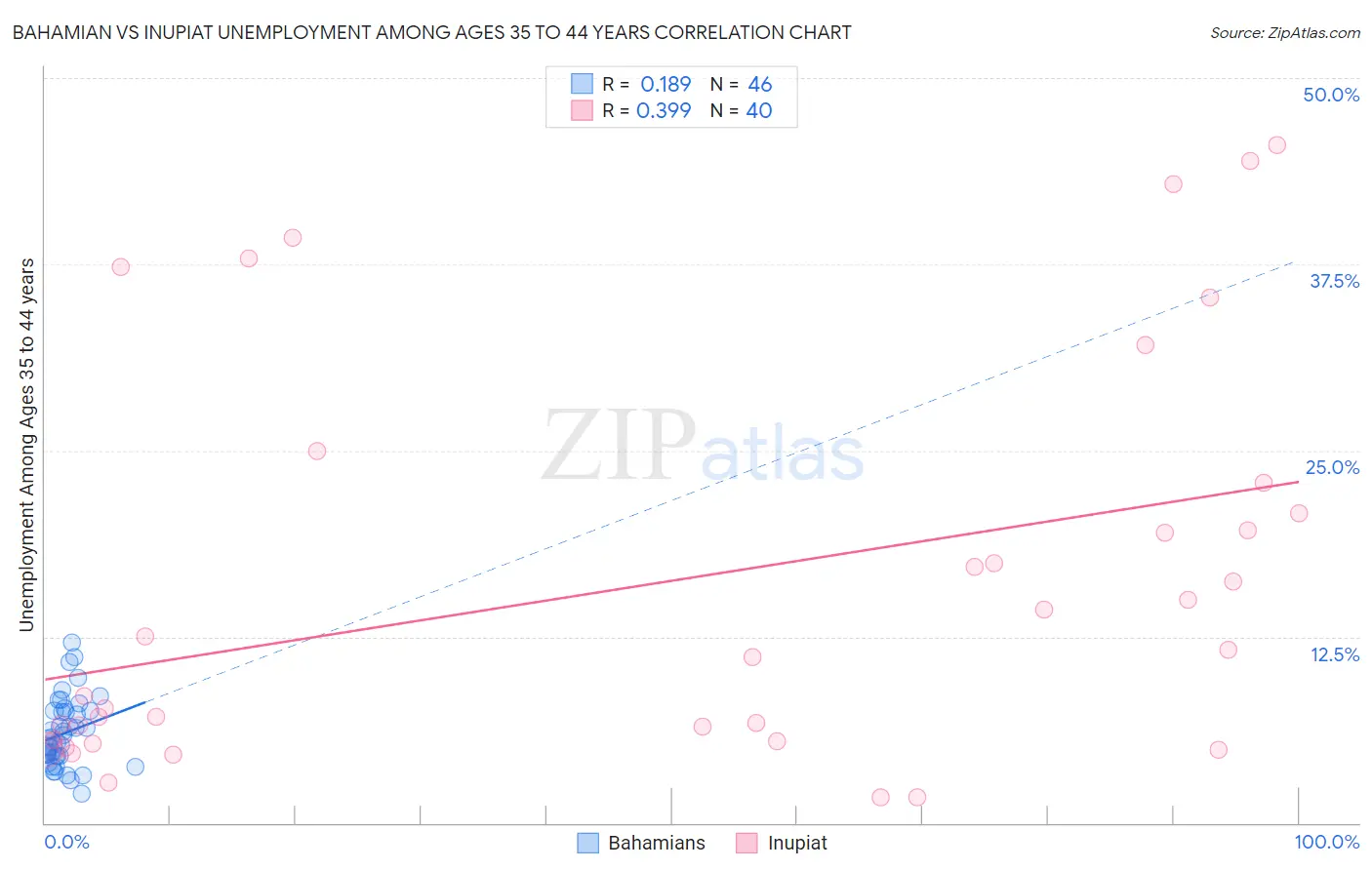 Bahamian vs Inupiat Unemployment Among Ages 35 to 44 years