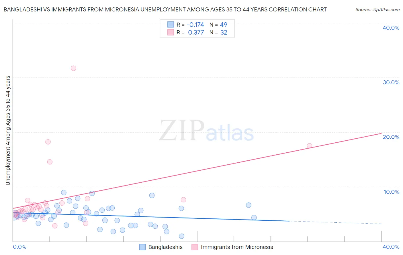 Bangladeshi vs Immigrants from Micronesia Unemployment Among Ages 35 to 44 years