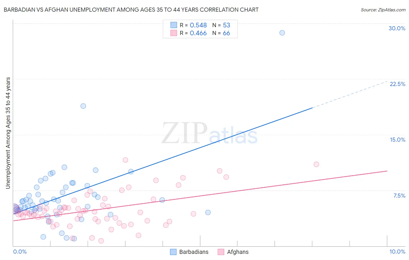 Barbadian vs Afghan Unemployment Among Ages 35 to 44 years