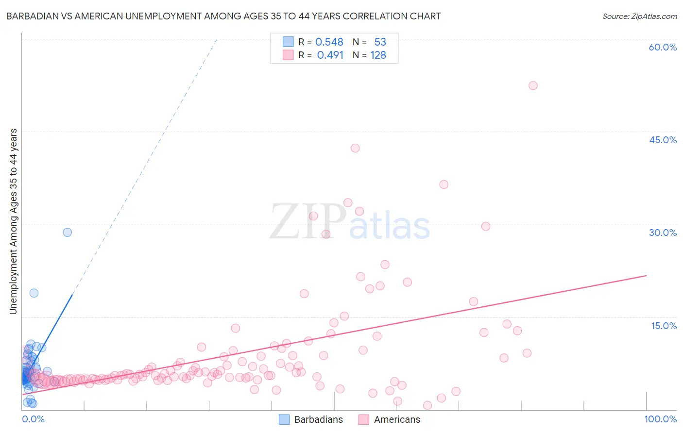 Barbadian vs American Unemployment Among Ages 35 to 44 years