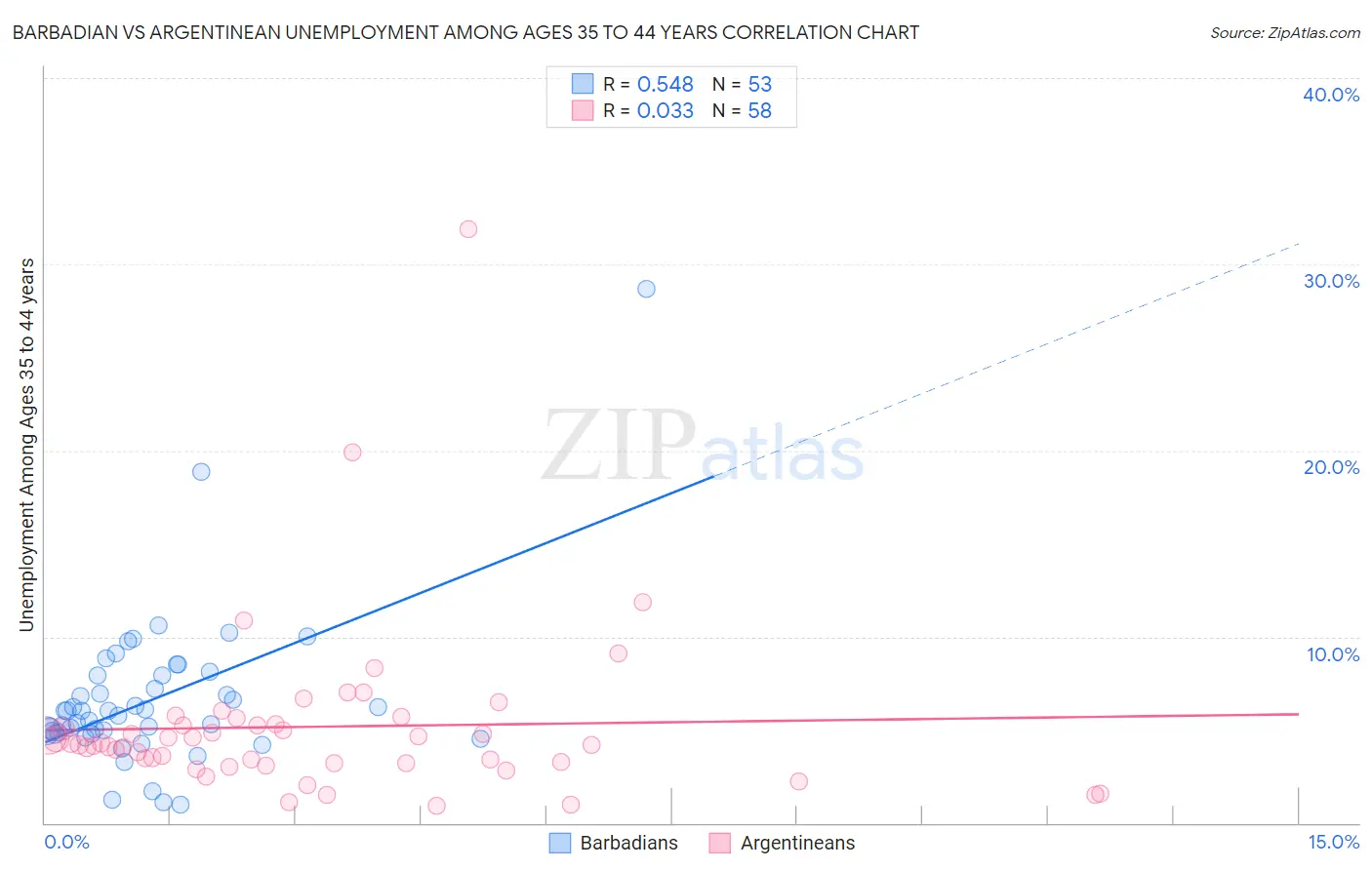 Barbadian vs Argentinean Unemployment Among Ages 35 to 44 years