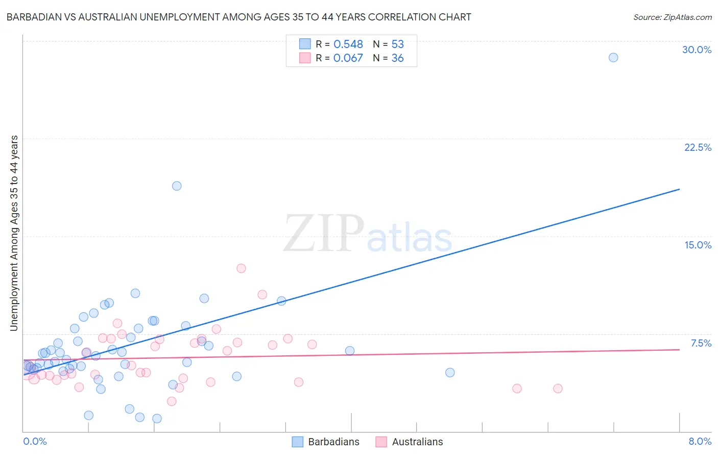 Barbadian vs Australian Unemployment Among Ages 35 to 44 years