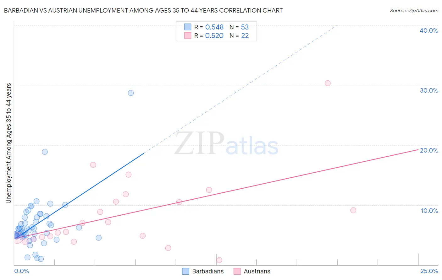 Barbadian vs Austrian Unemployment Among Ages 35 to 44 years